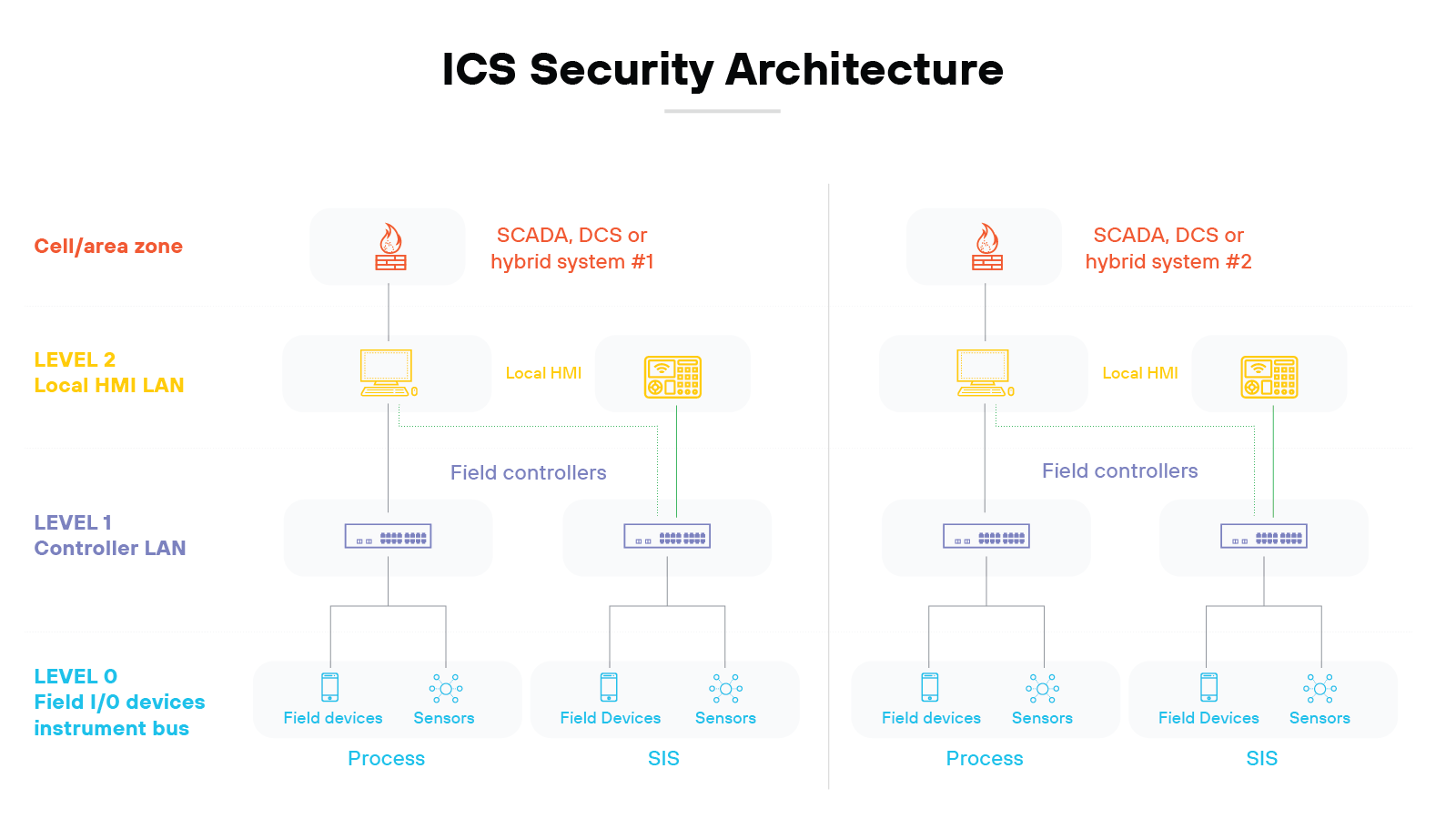 Industrial Control System (ICS) Security Architecture diagram, illustrating a hierarchical layout across three levels: Level 0, Level 1, and Level 2. Level 0, labeled